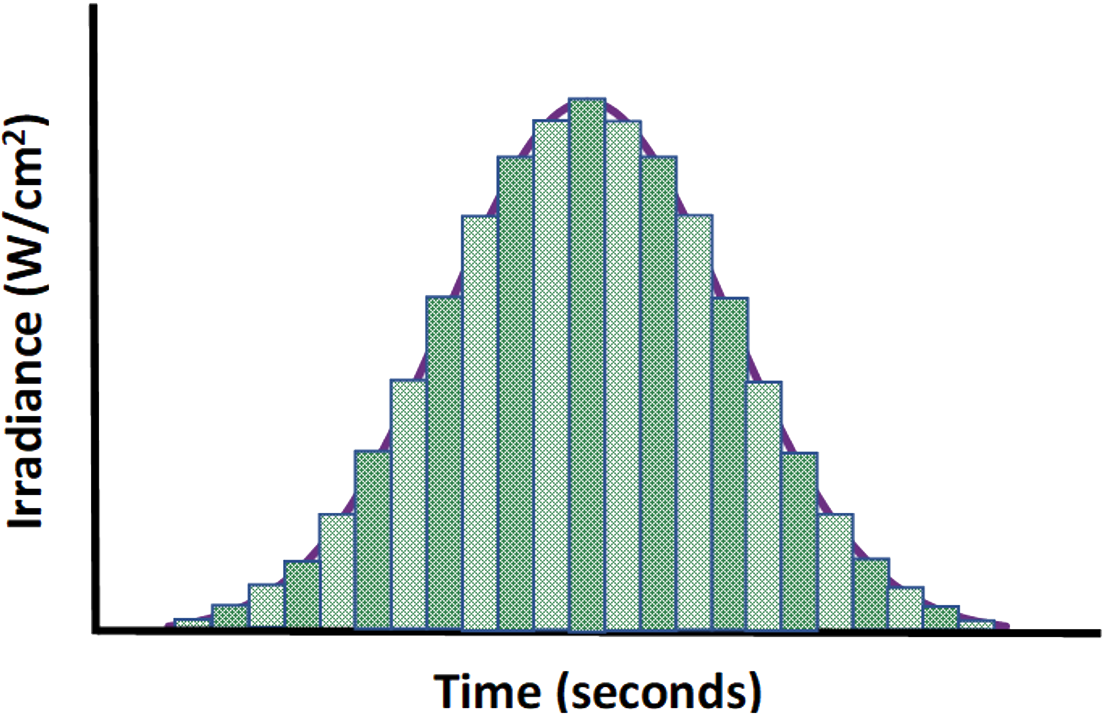 Bestrahlungsstärke-Zeitdiagramm