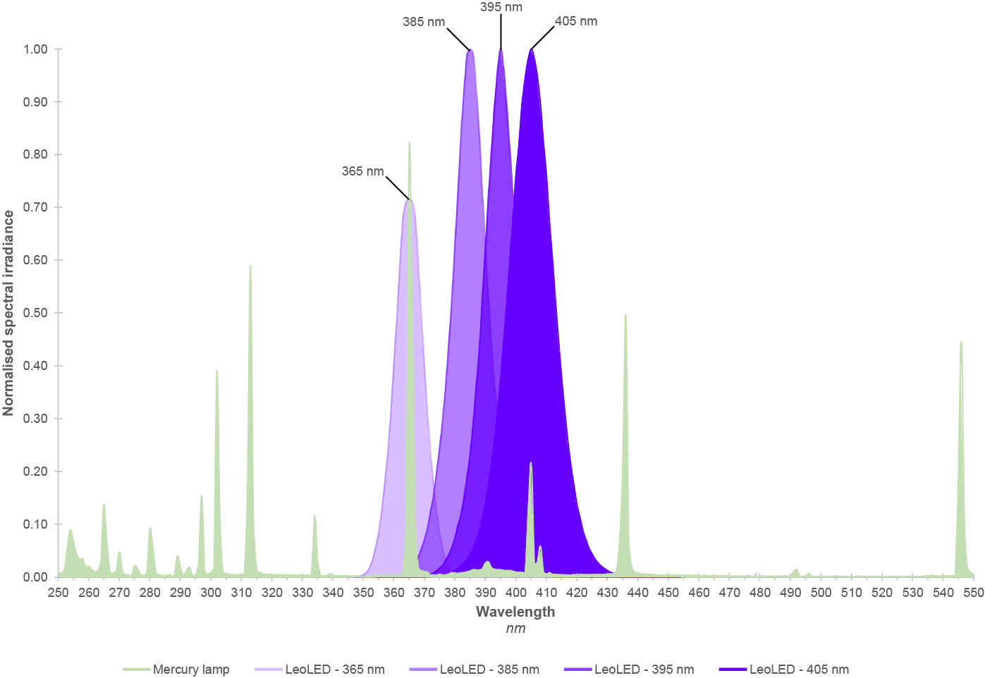 Spektralverteilungsdiagramm